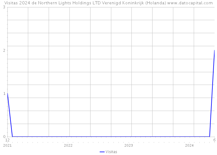 Visitas 2024 de Northern Lights Holdings LTD Verenigd Koninkrijk (Holanda) 