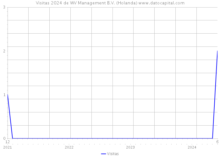 Visitas 2024 de WV Management B.V. (Holanda) 