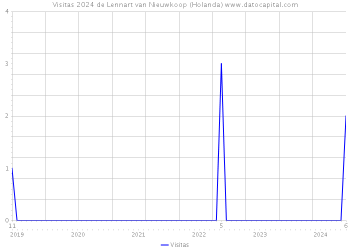 Visitas 2024 de Lennart van Nieuwkoop (Holanda) 