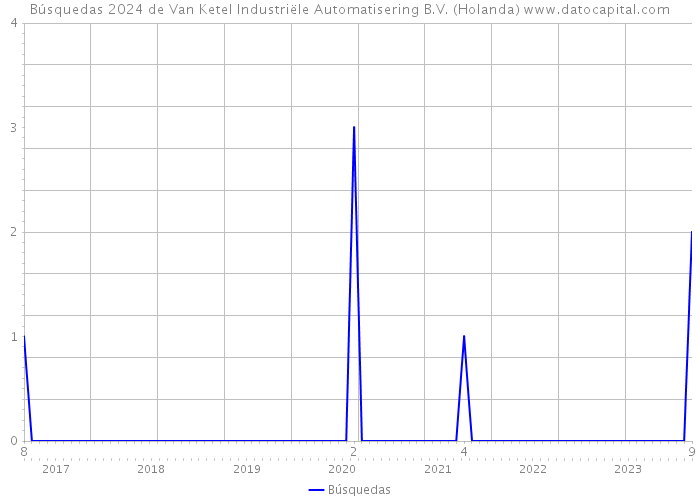 Búsquedas 2024 de Van Ketel Industriële Automatisering B.V. (Holanda) 