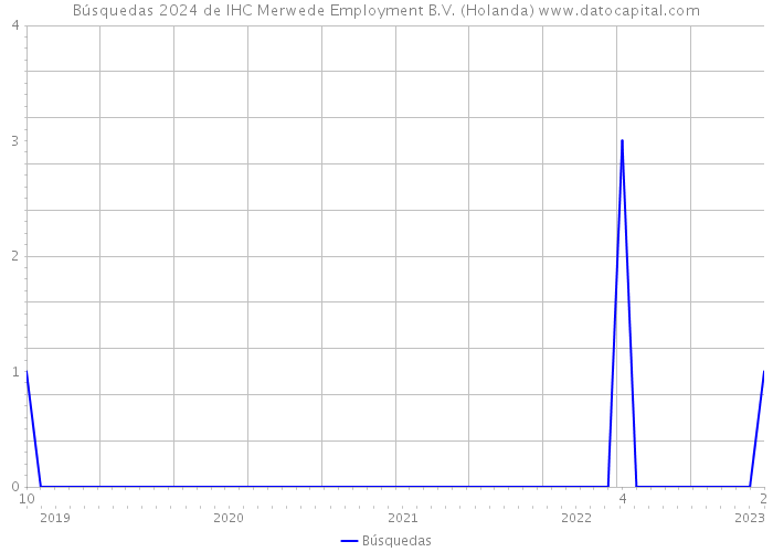 Búsquedas 2024 de IHC Merwede Employment B.V. (Holanda) 