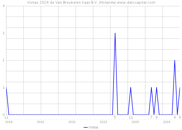 Visitas 2024 de Van Breukelen Kaas B.V. (Holanda) 