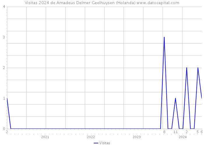 Visitas 2024 de Amadeus Delmer Geelhuysen (Holanda) 