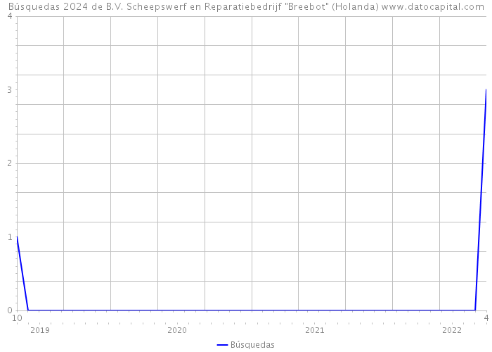 Búsquedas 2024 de B.V. Scheepswerf en Reparatiebedrijf 