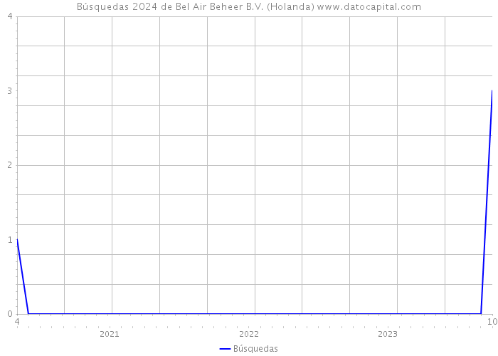 Búsquedas 2024 de Bel Air Beheer B.V. (Holanda) 