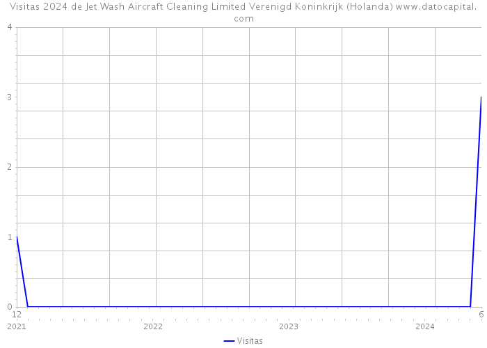 Visitas 2024 de Jet Wash Aircraft Cleaning Limited Verenigd Koninkrijk (Holanda) 