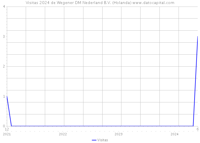 Visitas 2024 de Wegener DM Nederland B.V. (Holanda) 