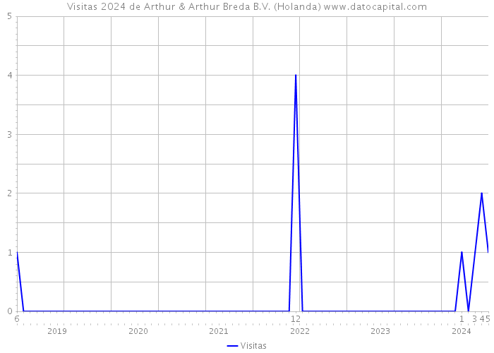 Visitas 2024 de Arthur & Arthur Breda B.V. (Holanda) 