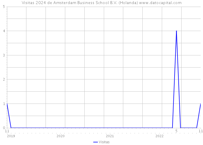 Visitas 2024 de Amsterdam Business School B.V. (Holanda) 