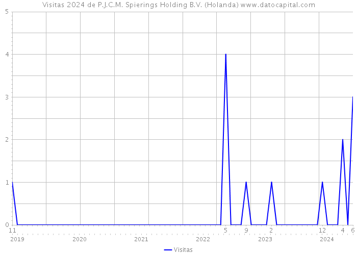 Visitas 2024 de P.J.C.M. Spierings Holding B.V. (Holanda) 