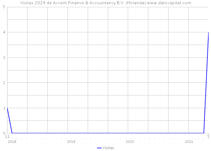 Visitas 2024 de Accent Finance & Accountancy B.V. (Holanda) 