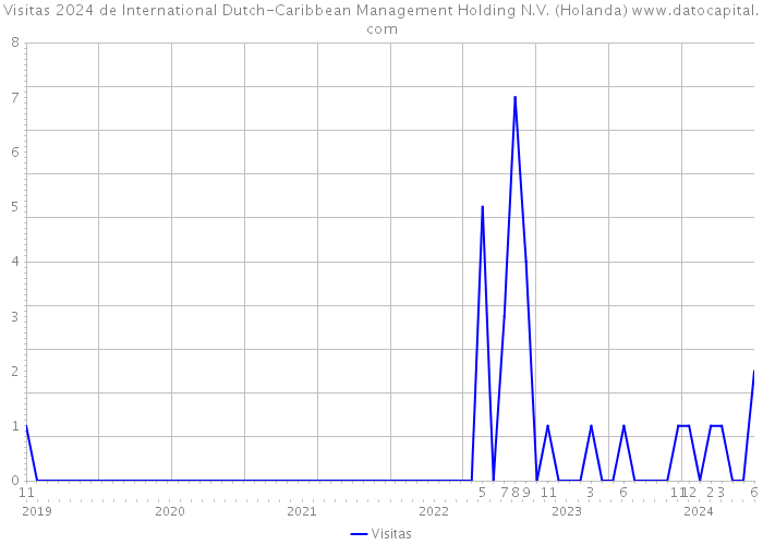 Visitas 2024 de International Dutch-Caribbean Management Holding N.V. (Holanda) 