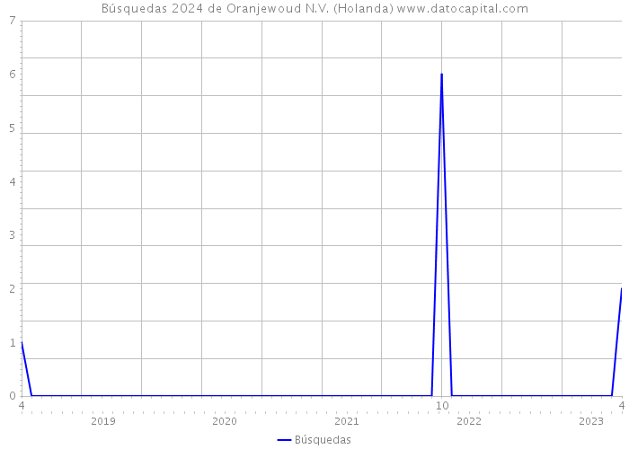 Búsquedas 2024 de Oranjewoud N.V. (Holanda) 