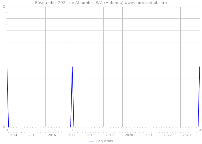 Búsquedas 2024 de Alhambra B.V. (Holanda) 