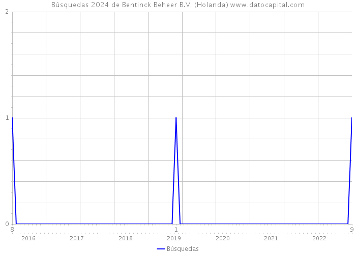 Búsquedas 2024 de Bentinck Beheer B.V. (Holanda) 