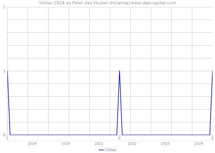 Visitas 2024 de Peter den Houter (Holanda) 