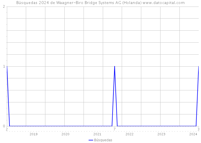 Búsquedas 2024 de Waagner-Biro Bridge Systems AG (Holanda) 