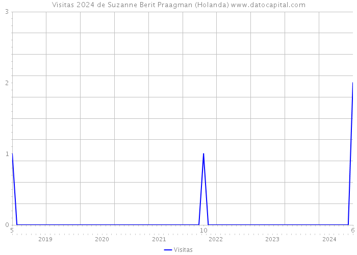 Visitas 2024 de Suzanne Berit Praagman (Holanda) 