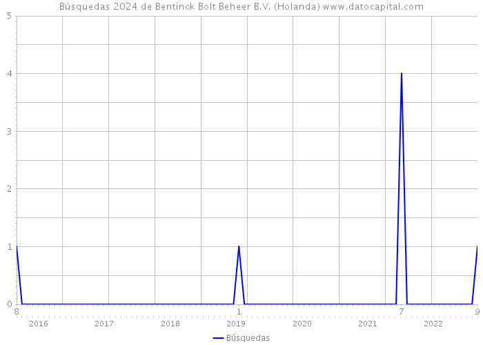 Búsquedas 2024 de Bentinck Bolt Beheer B.V. (Holanda) 