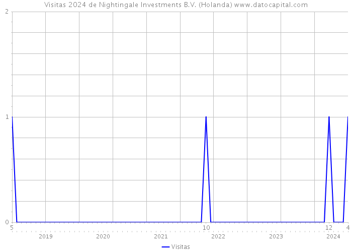 Visitas 2024 de Nightingale Investments B.V. (Holanda) 