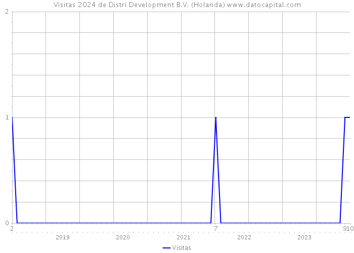 Visitas 2024 de Distri Development B.V. (Holanda) 