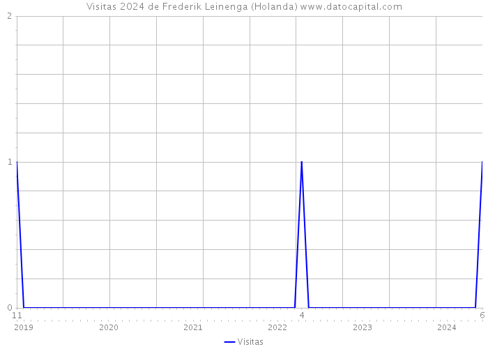 Visitas 2024 de Frederik Leinenga (Holanda) 