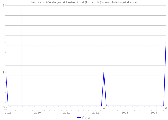 Visitas 2024 de Jorrit Pieter Kool (Holanda) 