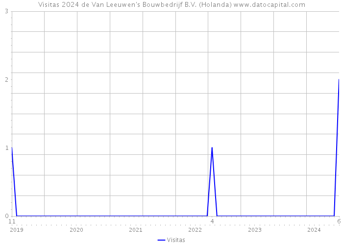 Visitas 2024 de Van Leeuwen's Bouwbedrijf B.V. (Holanda) 