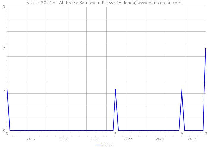 Visitas 2024 de Alphonse Boudewijn Blaisse (Holanda) 