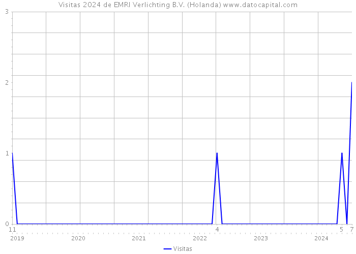 Visitas 2024 de EMRI Verlichting B.V. (Holanda) 