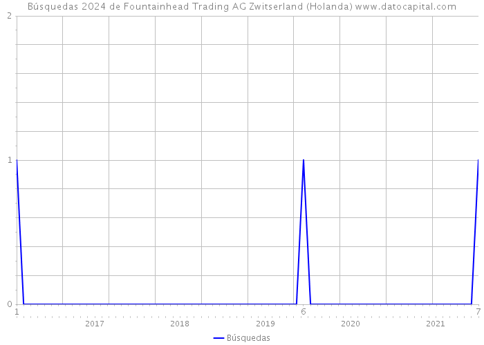 Búsquedas 2024 de Fountainhead Trading AG Zwitserland (Holanda) 