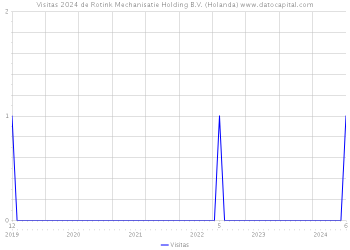 Visitas 2024 de Rotink Mechanisatie Holding B.V. (Holanda) 