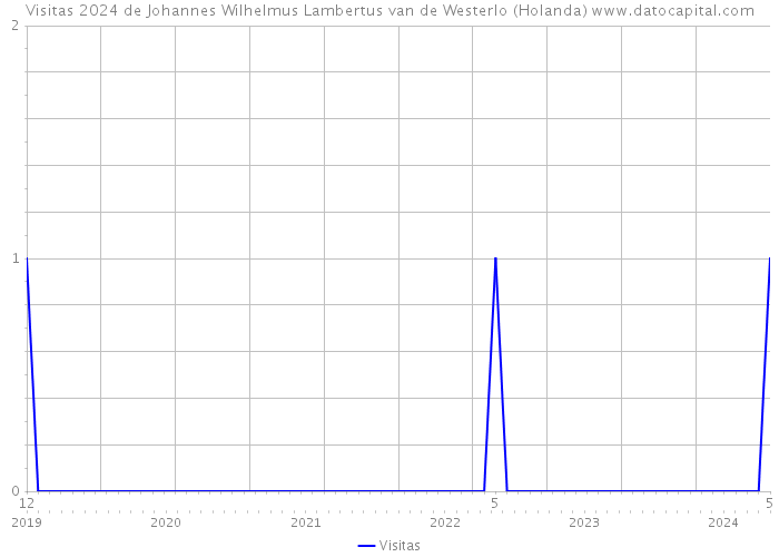 Visitas 2024 de Johannes Wilhelmus Lambertus van de Westerlo (Holanda) 