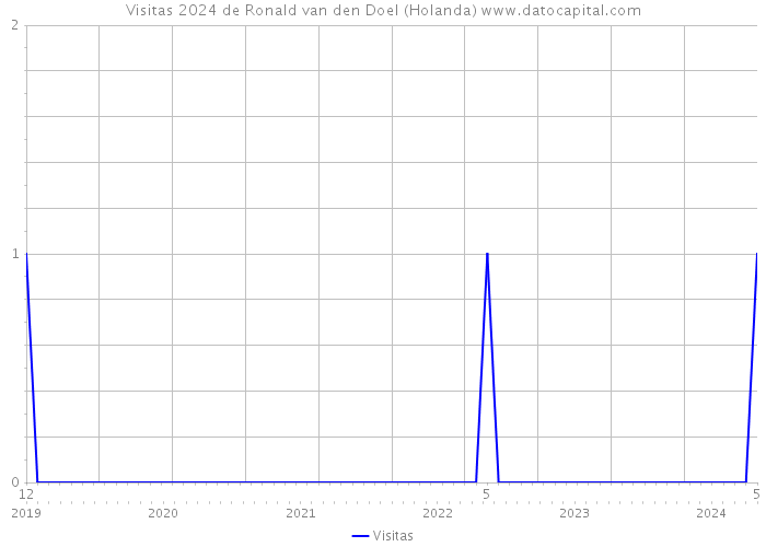 Visitas 2024 de Ronald van den Doel (Holanda) 