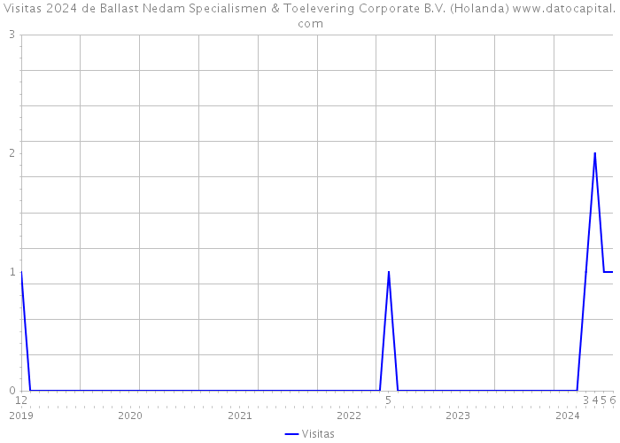 Visitas 2024 de Ballast Nedam Specialismen & Toelevering Corporate B.V. (Holanda) 