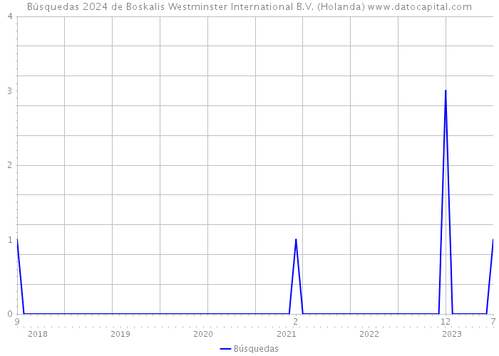 Búsquedas 2024 de Boskalis Westminster International B.V. (Holanda) 