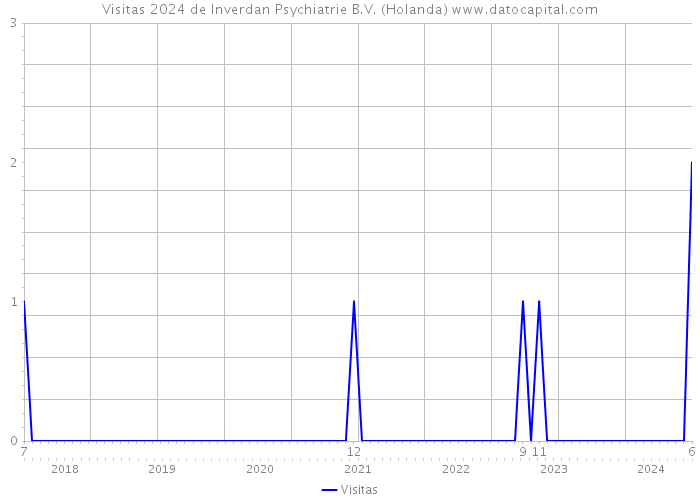 Visitas 2024 de Inverdan Psychiatrie B.V. (Holanda) 