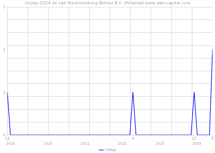 Visitas 2024 de Van Steekelenburg Beheer B.V. (Holanda) 