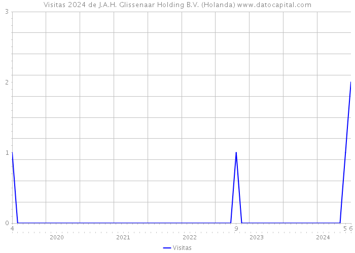 Visitas 2024 de J.A.H. Glissenaar Holding B.V. (Holanda) 