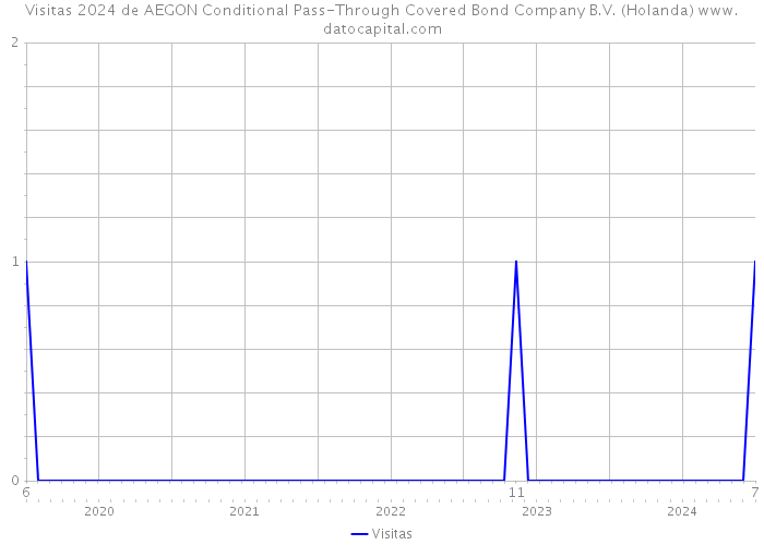 Visitas 2024 de AEGON Conditional Pass-Through Covered Bond Company B.V. (Holanda) 