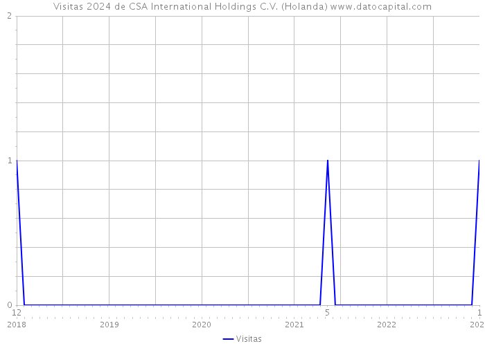 Visitas 2024 de CSA International Holdings C.V. (Holanda) 