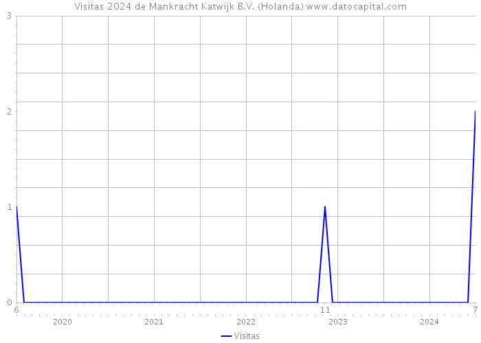 Visitas 2024 de Mankracht Katwijk B.V. (Holanda) 