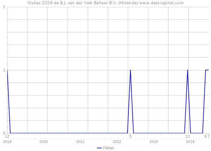 Visitas 2024 de B.J. van der Valk Beheer B.V. (Holanda) 