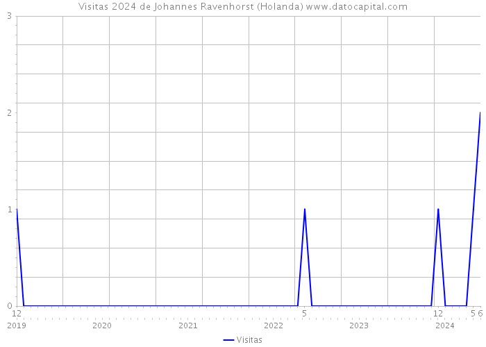 Visitas 2024 de Johannes Ravenhorst (Holanda) 