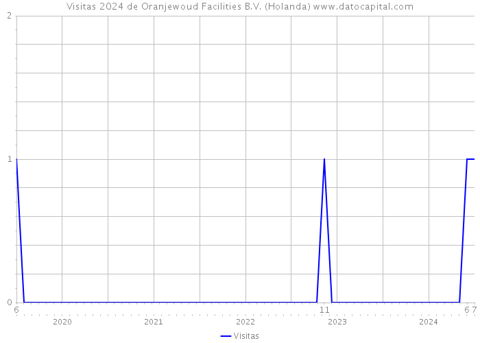 Visitas 2024 de Oranjewoud Facilities B.V. (Holanda) 