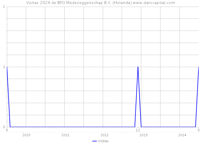 Visitas 2024 de BPO Medezeggenschap B.V. (Holanda) 