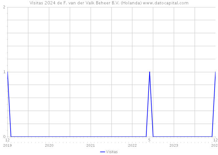 Visitas 2024 de F. van der Valk Beheer B.V. (Holanda) 