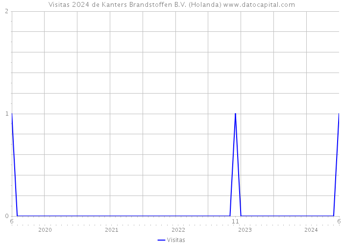 Visitas 2024 de Kanters Brandstoffen B.V. (Holanda) 