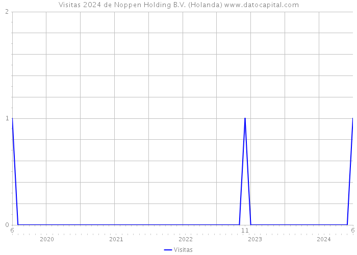 Visitas 2024 de Noppen Holding B.V. (Holanda) 