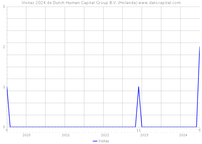 Visitas 2024 de Dutch Human Capital Group B.V. (Holanda) 